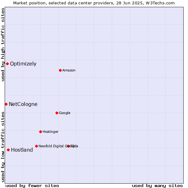 Market position of Hostland vs. Optimizely vs. NetCologne