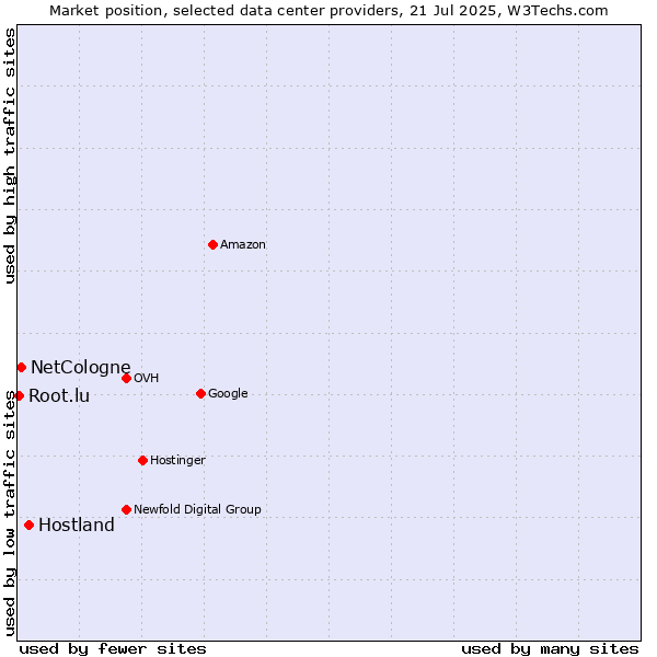 Market position of Hostland vs. NetCologne vs. Root.lu