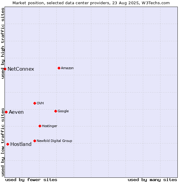 Market position of Hostland vs. Aeven vs. NetConnex