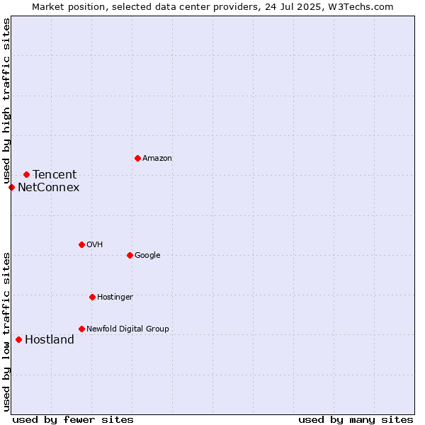 Market position of Tencent vs. Hostland vs. NetConnex