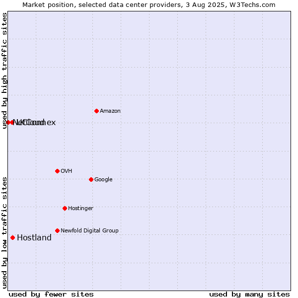Market position of Hostland vs. UCloud vs. NetConnex