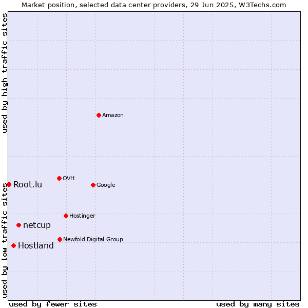 Market position of netcup vs. Hostland vs. Root.lu