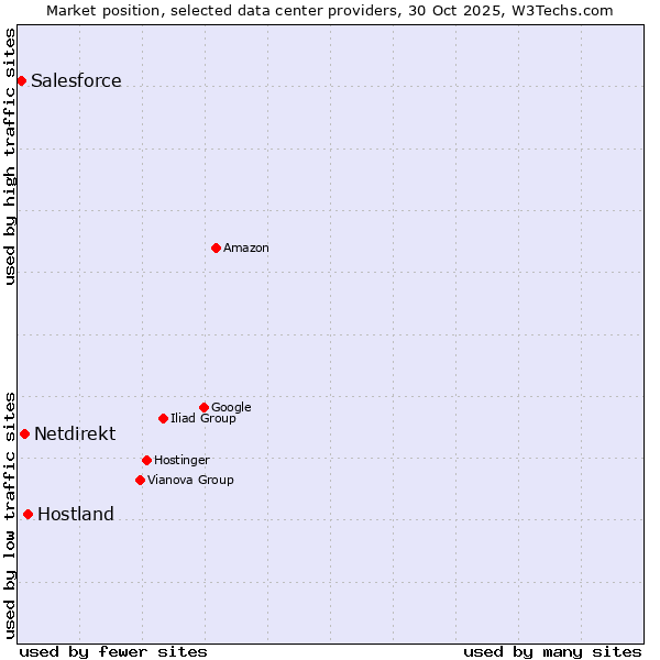Market position of Hostland vs. Netdirekt vs. Salesforce