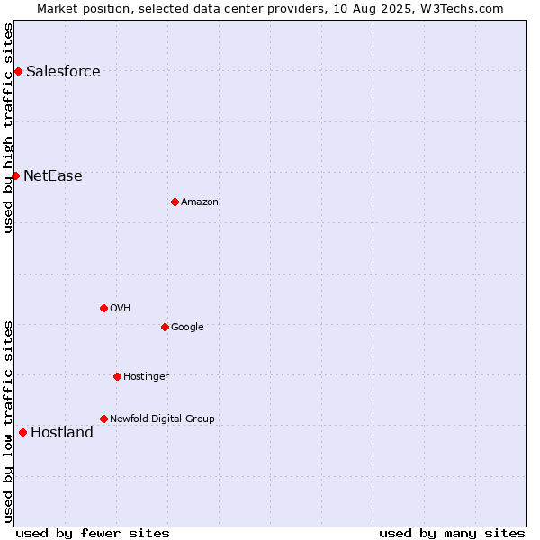 Market position of Hostland vs. Salesforce vs. NetEase