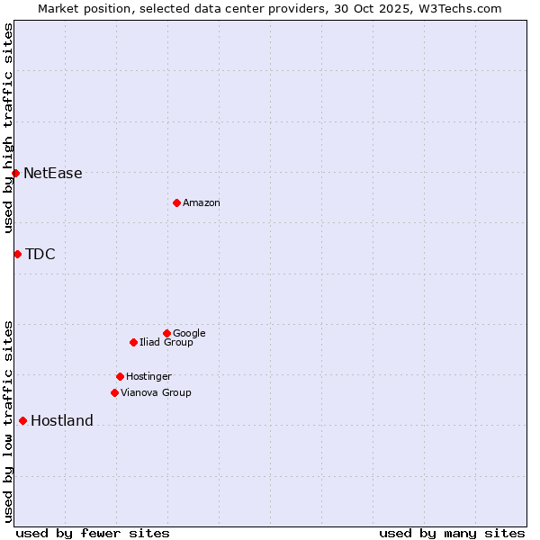 Market position of Hostland vs. TDC vs. NetEase