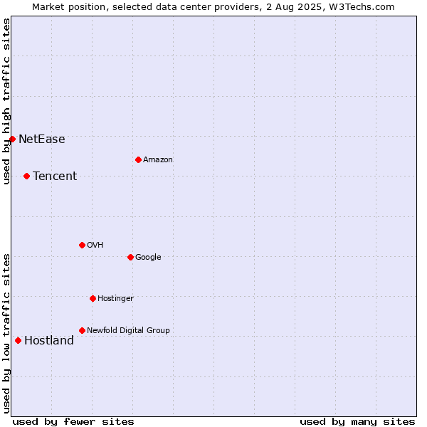 Market position of Tencent vs. Hostland vs. NetEase