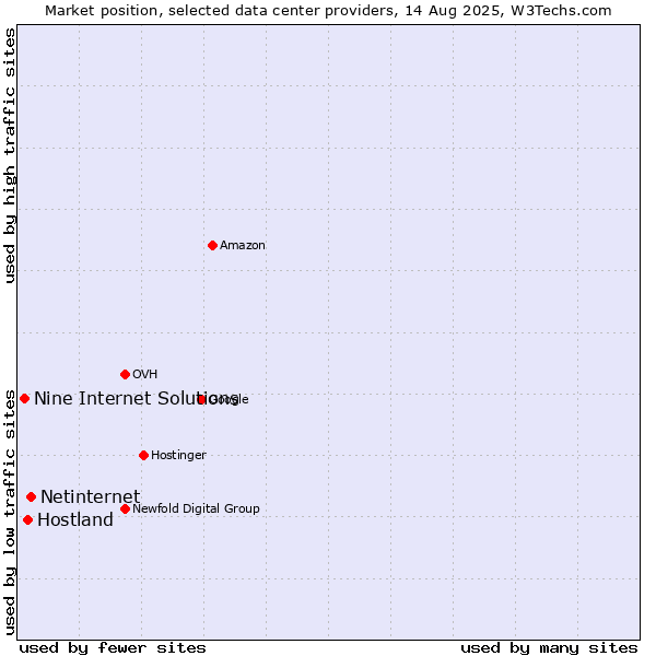 Market position of Netinternet vs. Hostland vs. Nine Internet Solutions