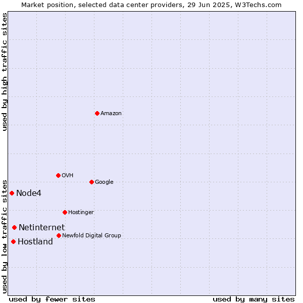 Market position of Netinternet vs. Hostland vs. Node4