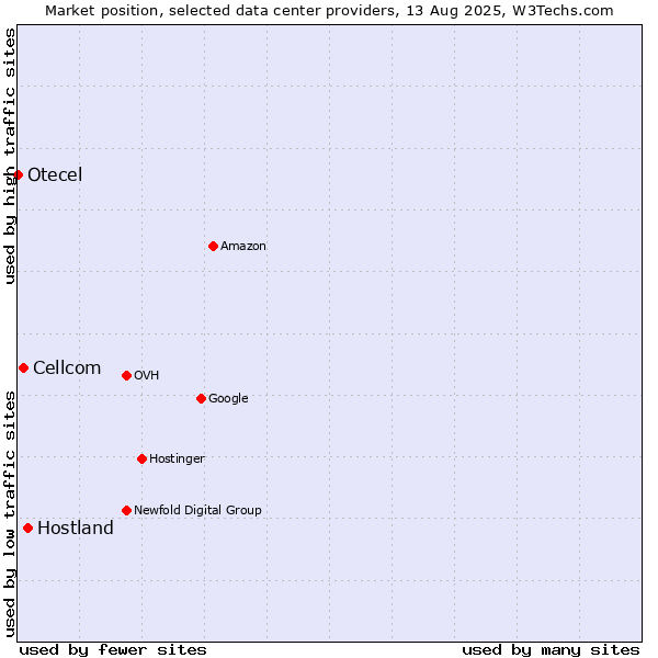 Market position of Hostland vs. Cellcom vs. Otecel