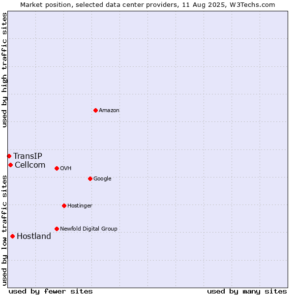Market position of Hostland vs. Cellcom vs. TransIP