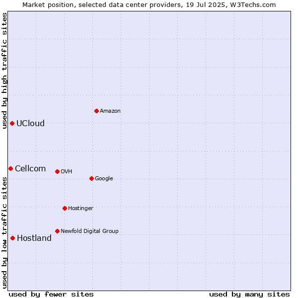 Market position of Hostland vs. UCloud vs. Cellcom