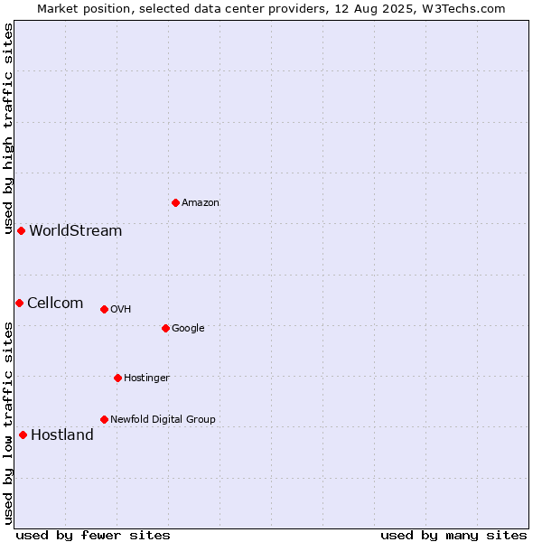 Market position of Hostland vs. WorldStream vs. Cellcom