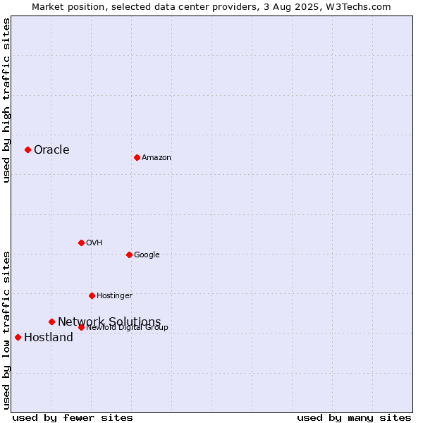 Market position of Network Solutions vs. Oracle vs. Hostland