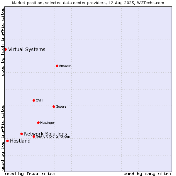 Market position of Network Solutions vs. Hostland vs. Virtual Systems