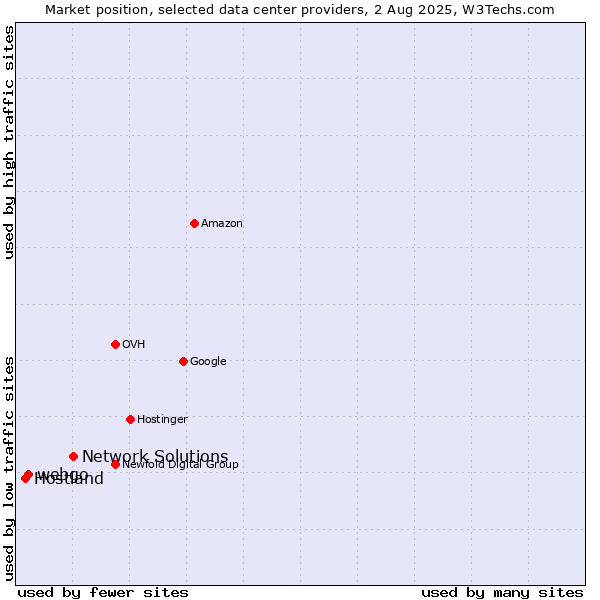 Market position of Network Solutions vs. webgo vs. Hostland