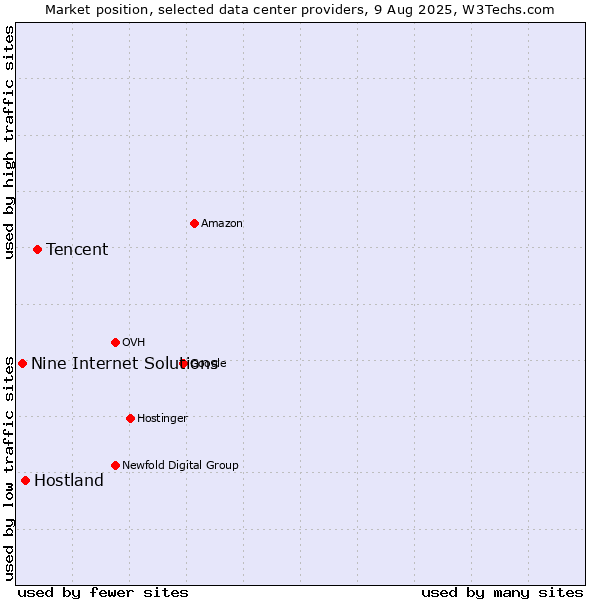 Market position of Tencent vs. Hostland vs. Nine Internet Solutions