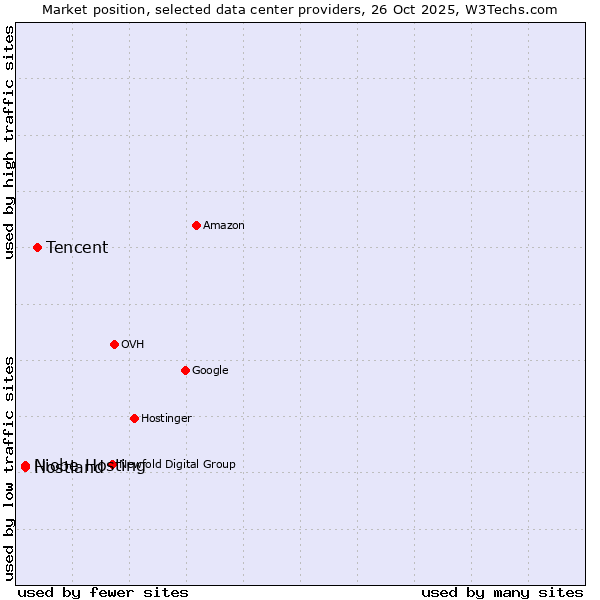 Market position of Tencent vs. Niobe Hosting vs. Hostland