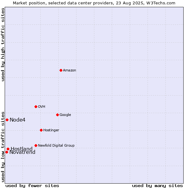 Market position of Hostland vs. Node4 vs. Novatrend