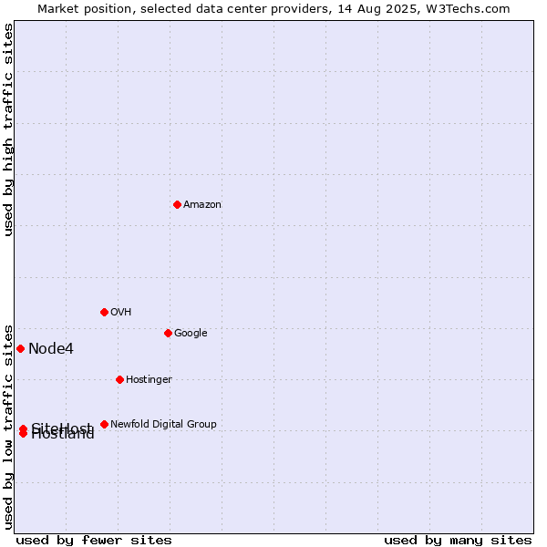 Market position of Hostland vs. SiteHost vs. Node4