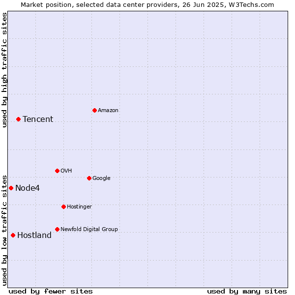 Market position of Tencent vs. Hostland vs. Node4