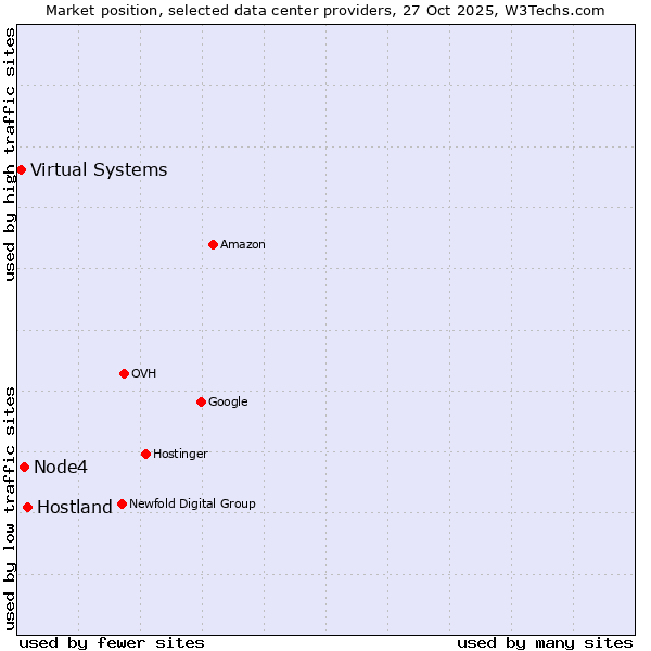 Market position of Hostland vs. Node4 vs. Virtual Systems