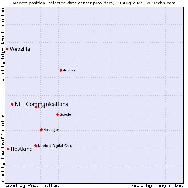 Market position of NTT Communications vs. Hostland vs. Webzilla