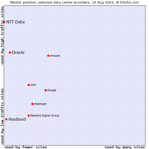 Market position of Oracle vs. Hostland vs. NTT Data