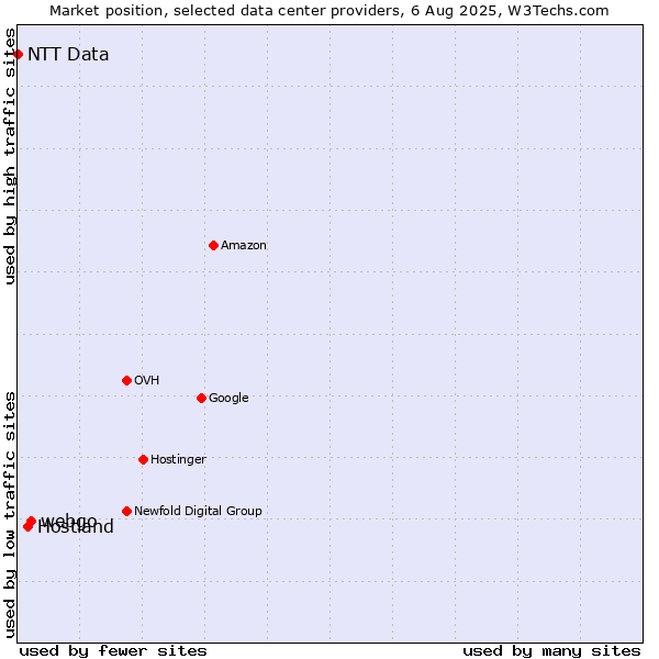 Market position of webgo vs. Hostland vs. NTT Data