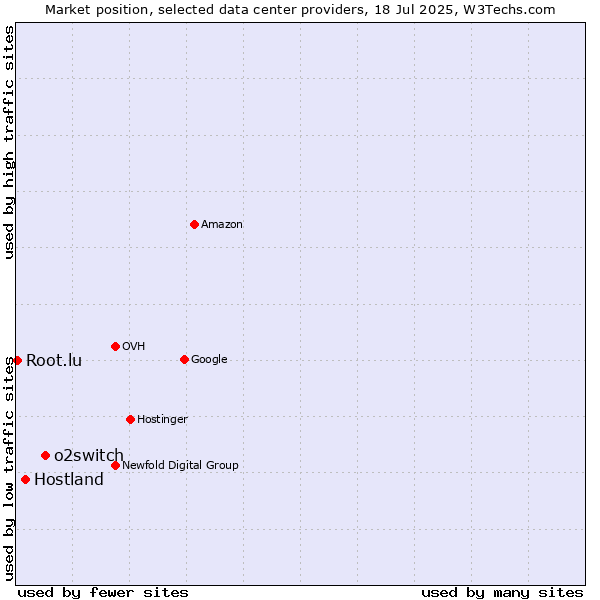 Market position of o2switch vs. Hostland vs. Root.lu