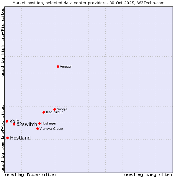 Market position of o2switch vs. Hostland vs. Kolo