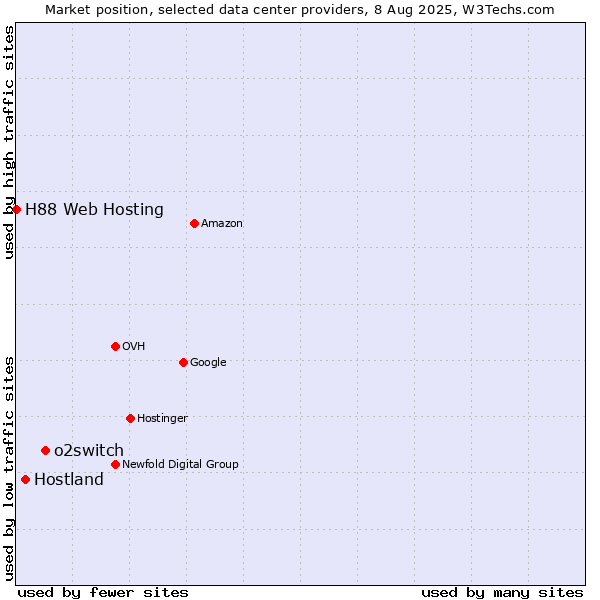 Market position of o2switch vs. Hostland vs. H88 Web Hosting