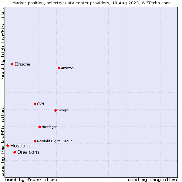 Market position of One.com vs. Oracle vs. Hostland