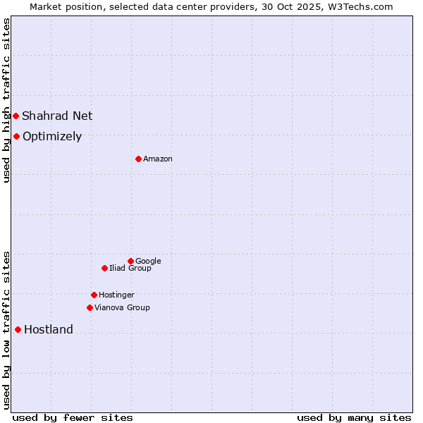 Market position of Hostland vs. Optimizely vs. Shahrad Net