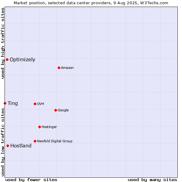 Market position of Hostland vs. Optimizely vs. Ting