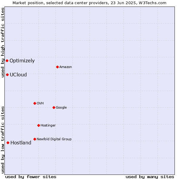 Market position of Hostland vs. UCloud vs. Optimizely