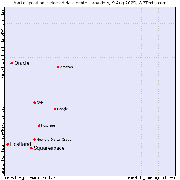 Market position of Squarespace vs. Oracle vs. Hostland