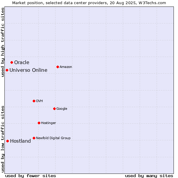 Market position of Oracle vs. Hostland vs. Universo Online