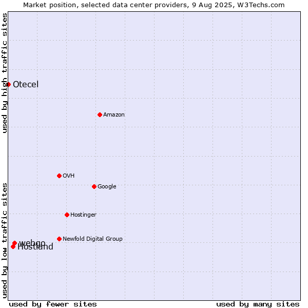 Market position of webgo vs. Hostland vs. Otecel