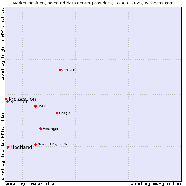 Market position of Hostland vs. Render vs. Prolocation