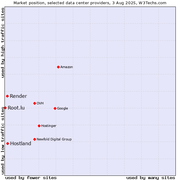 Market position of Hostland vs. Render vs. Root.lu