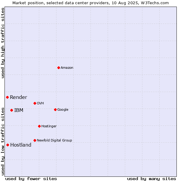 Market position of IBM vs. Hostland vs. Render