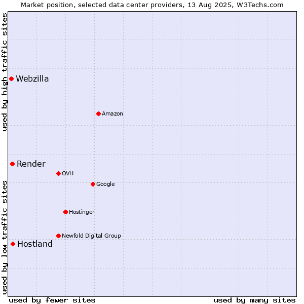 Market position of Hostland vs. Render vs. Webzilla