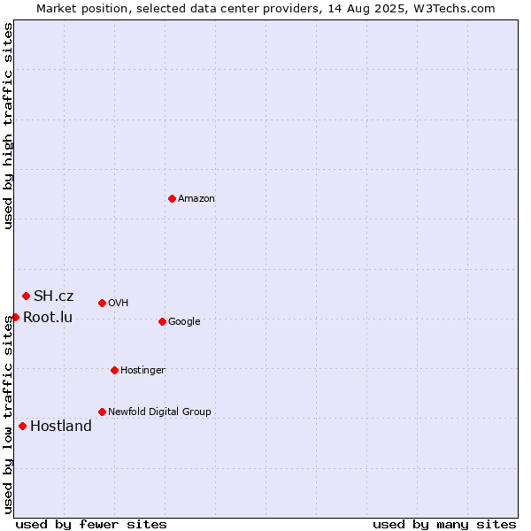 Market position of SH.cz vs. Hostland vs. Root.lu