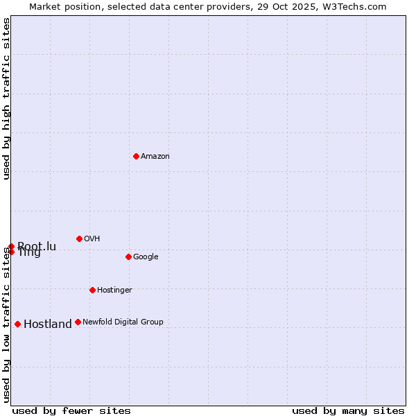 Market position of Hostland vs. Root.lu vs. Ting