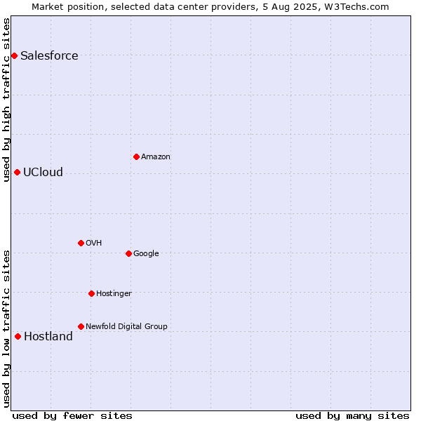 Market position of Hostland vs. UCloud vs. Salesforce