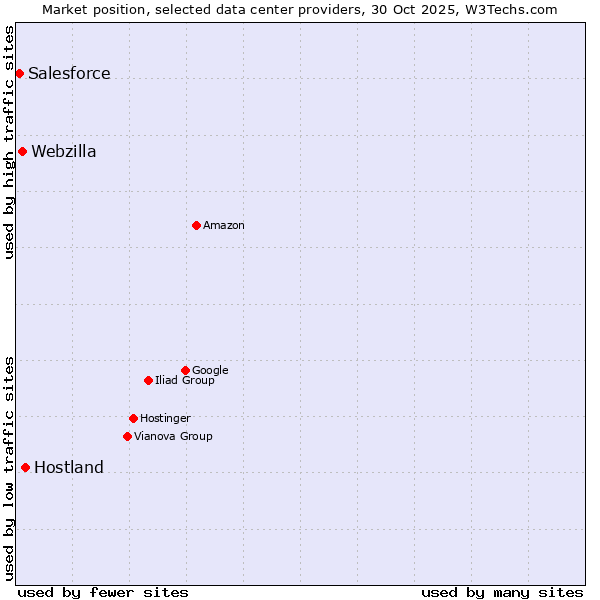 Market position of Hostland vs. Webzilla vs. Salesforce