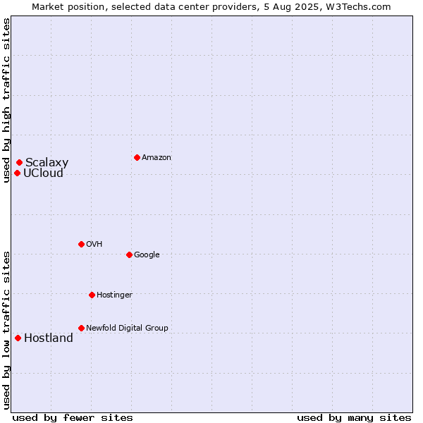 Market position of Scalaxy vs. Hostland vs. UCloud