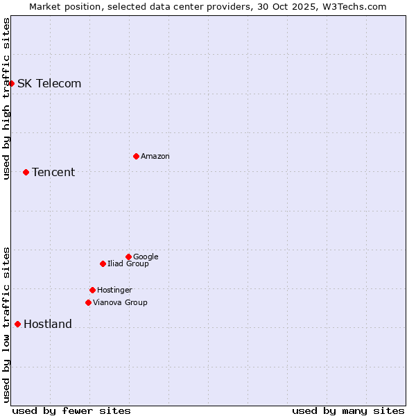 Market position of Tencent vs. Hostland vs. SK Telecom