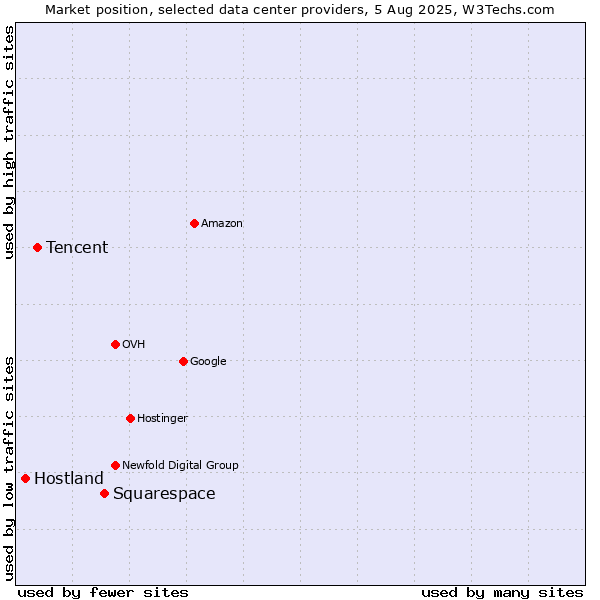 Market position of Squarespace vs. Tencent vs. Hostland