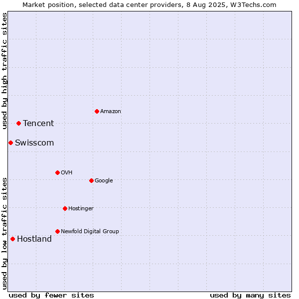 Market position of Tencent vs. Hostland vs. Swisscom